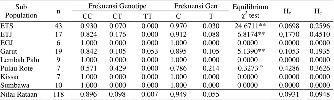 Tabel 2.4  Frekuensi genotipe, frekuensi gen, nilai heterosigositas dan χ2 test gen LCAT  posisi basa c.882 domba lokal Indonesia 