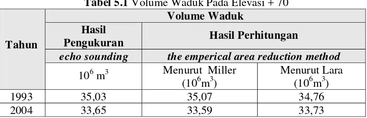 Tabel 5.1 Volume Waduk Pada Elevasi + 70  