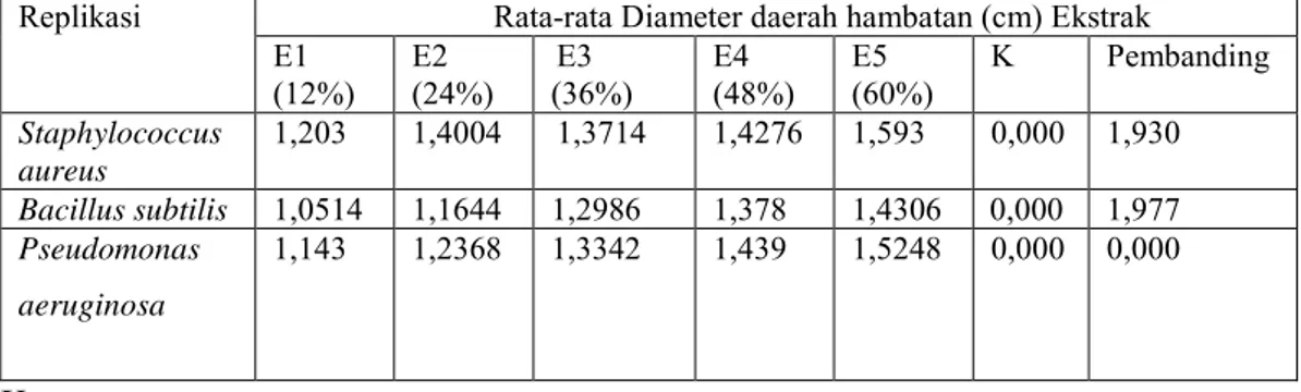 Tabel 1. Hasil Pengukuran Uji Daya Antibakteri Ekstrak Etanol Daun Beluntas (Pluchea indica  L.) Terhadap Staphylococcus aureus,  Bacillus subtilis, dan Pseudomonas aeruginosa  Replikasi  Rata-rata Diameter daerah hambatan (cm) Ekstrak 