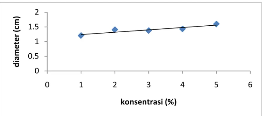 Gambar  2.  Kurva  Regresi  Konsentrasi  Ekstrak  Etanol  Daun  Beluntas  dan  Diameter  Daerah  Hambatan Pertumbuhan Staphylococcus aureus 