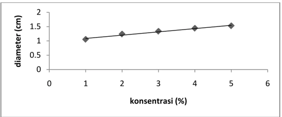 Gambar  4. Kurva Regresi  Konsentrasi Ekstrak Etanol Daun Beluntas dan Diameter Daerah  Hambatan Pertumbuhan Bakteri Pseudomonas aeruginosa 