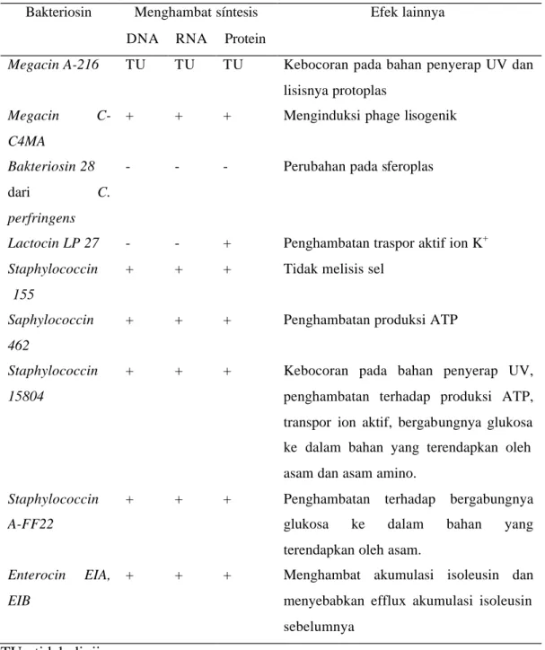 Tabel 1  Efek biokimia bakteriosin bakteri Gram positif terhadap sel sensitif 