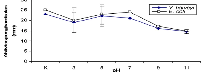 Gambar 11 Aktivitas penghambatan Bacillus sp. Lts 40 terhadap  