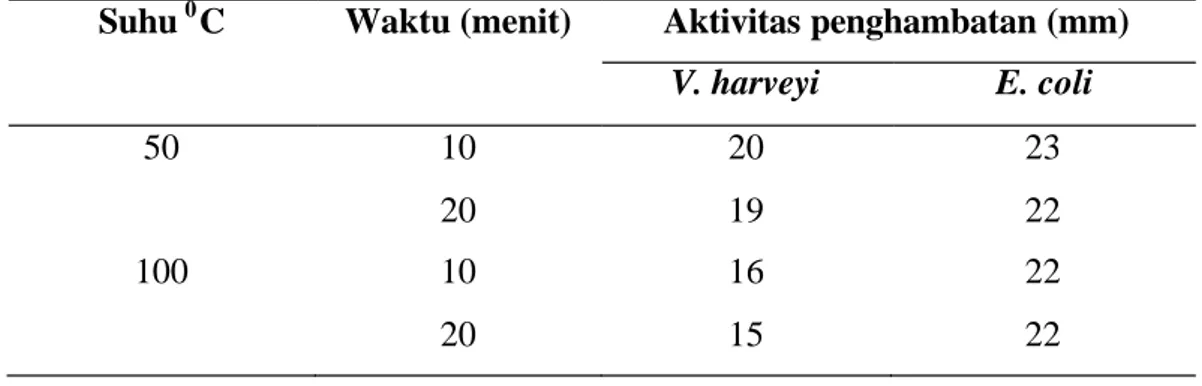 Tabel 5 Pengaruh suhu terhadap aktivitas antimikrob dari hasil dialisis  