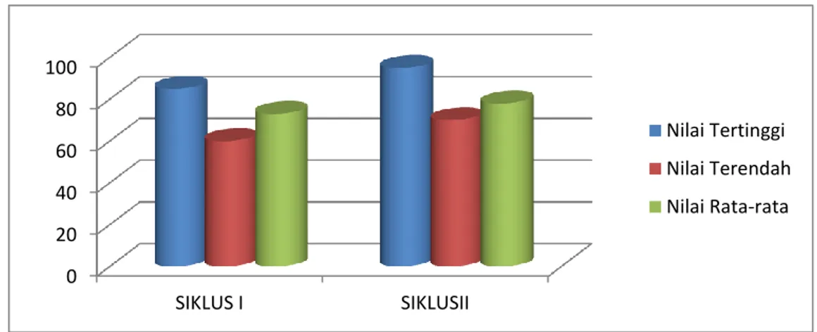 Diagram  2.  Data  hasil belajar penelitian tindakan kelas 