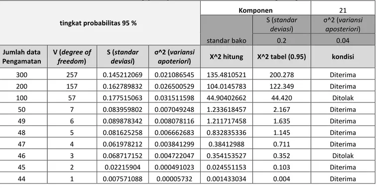 Tabel 6 Pengujian hipotesis one tailed test untuk 21 komponen pasut 