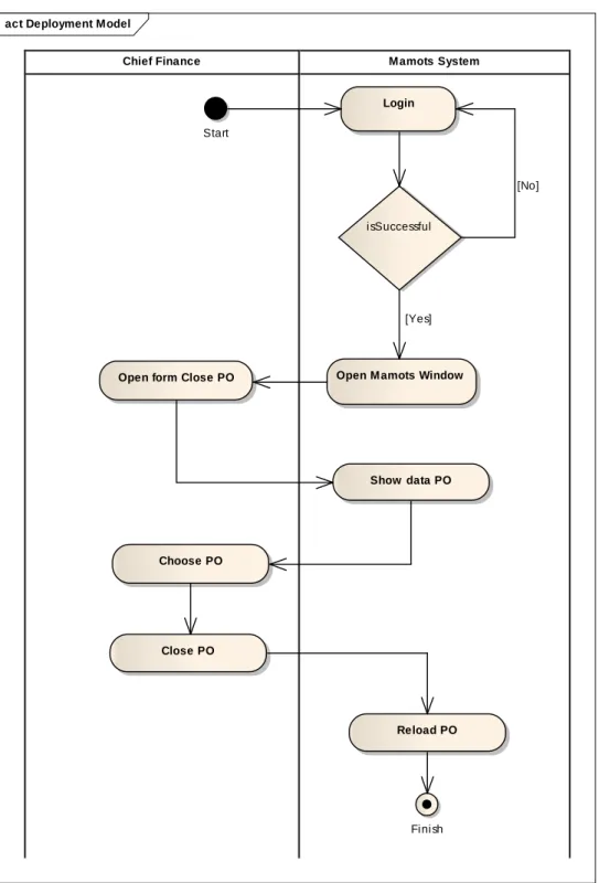 Gambar Perancangan Activity Diagram Menutup Purchase Order 