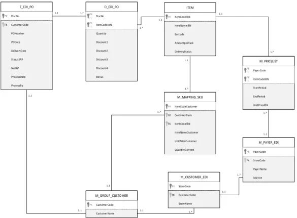 Gambar Entity Relationship Diagram MAMOTS 