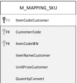 Gambar Entitas M_MAPPING_SKU 