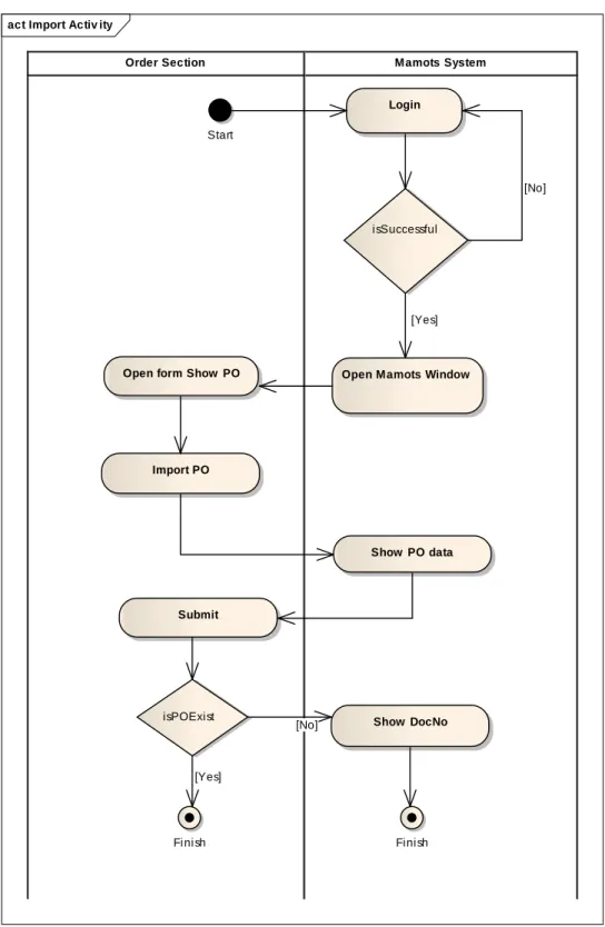 Gambar Perancangan Activity Diagram Input Purchase Order  