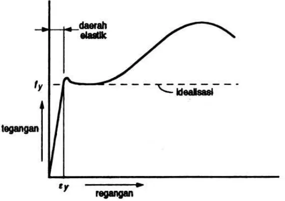Gambar 2.1 Diagram Tegangan-Regangan Tulangan Baja (Istimawan, 1996) 