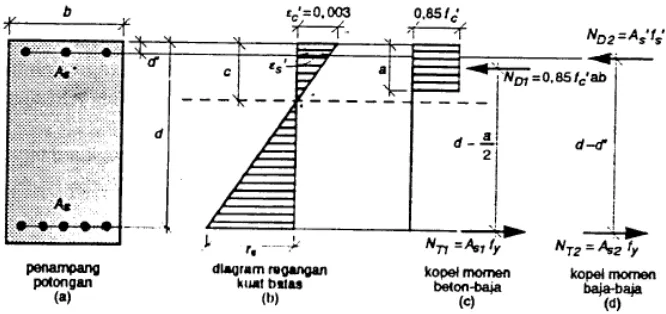 Gambar 2.5  Analisis Balok Bertulangan Rangkap (Istimawan, 1996) 