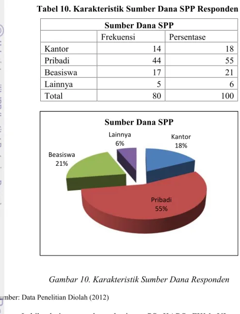 Tabel 10. Karakteristik Sumber Dana SPP Responden Sumber Dana SPP Frekuensi Persentase Kantor 14 18 Pribadi 44 55 Beasiswa 17 21 Lainnya 5 6 Total 80 100