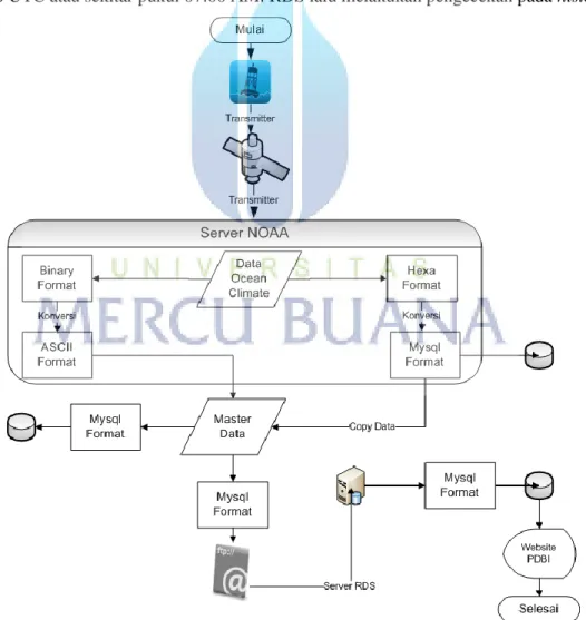 Gambar 3.1 Alur Proses Data Buoy RAMA