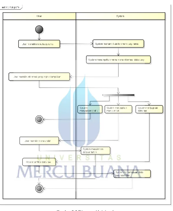 Gambar 3.5 Diagram Aktivitas 1  Table 3.11 Activity Diagram 