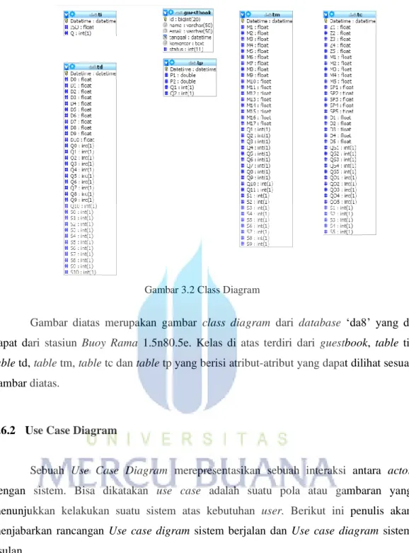 Gambar 3.2 Class Diagram