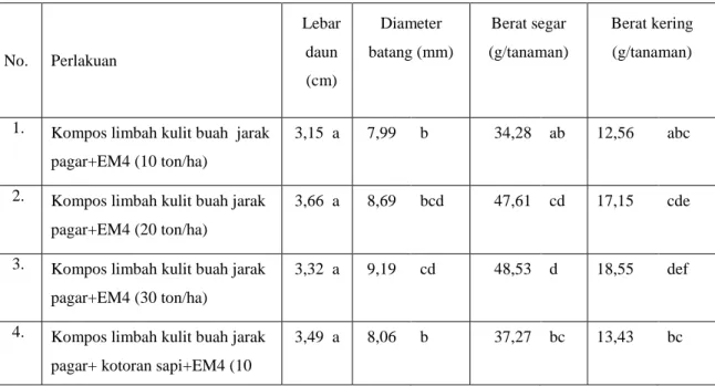 Tabel 2.  Pengaruh kompos limbah kulit buah jarak pagar terhadap  diameter batang dan berat kering 