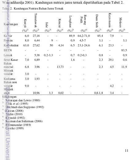 Tabel 2.  Kandungan Nutrien Bahan Jamu Ternak 
