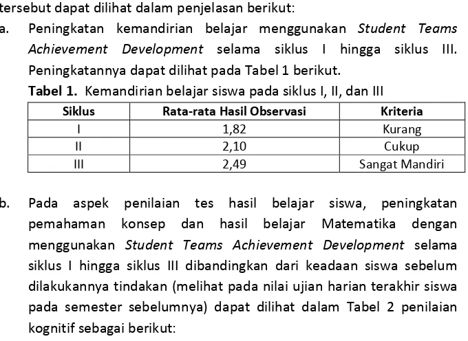 Tabel 1.  Kemandirian belajar siswa pada siklus I, II, dan III 
