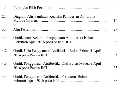 Grafik Jenis Kelamin Penggunaan Antibiotika Bulan               Februari-April 2016 pada pasien HCU ..................................