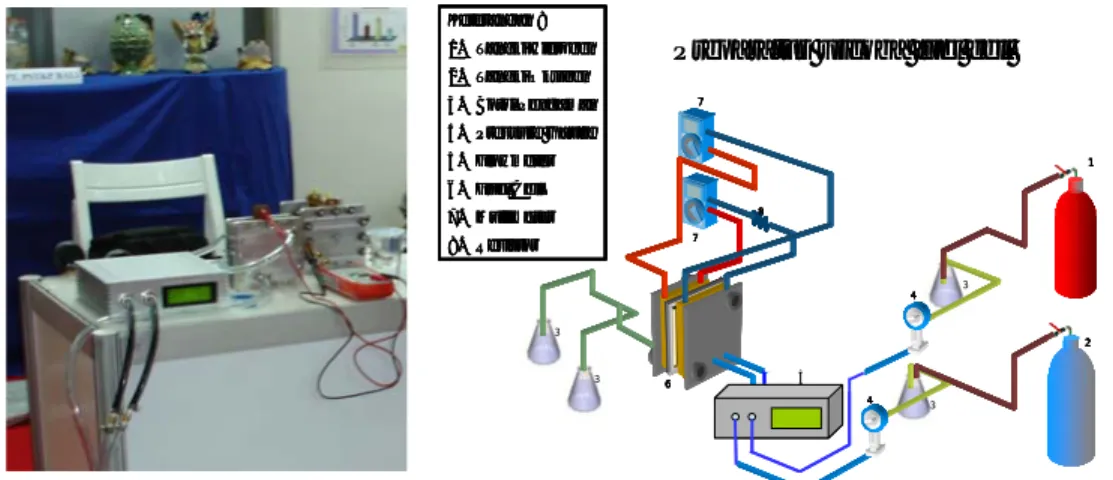 Gambar 2. Foto dan bagan sistem percobaan gas flow meter pada uji fuel  cell.  13233365445877Keterangan :1