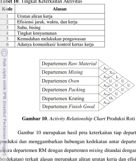 Gambar 10. Activity Relationship Chart Produksi Roti Tawar 