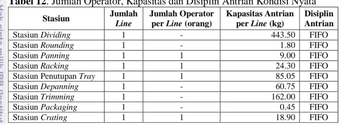 Tabel 12. Jumlah Operator, Kapasitas dan Disiplin Antrian Kondisi Nyata 