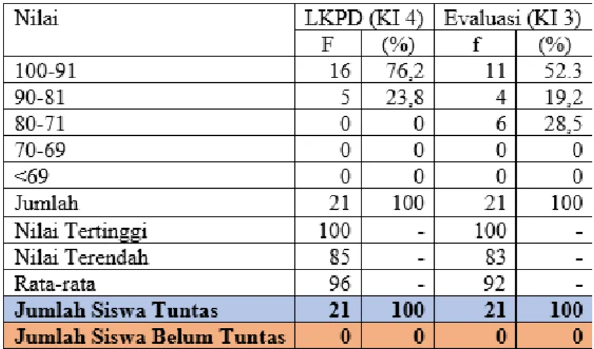 Tabel 3. Hasil belajar peserta didik 