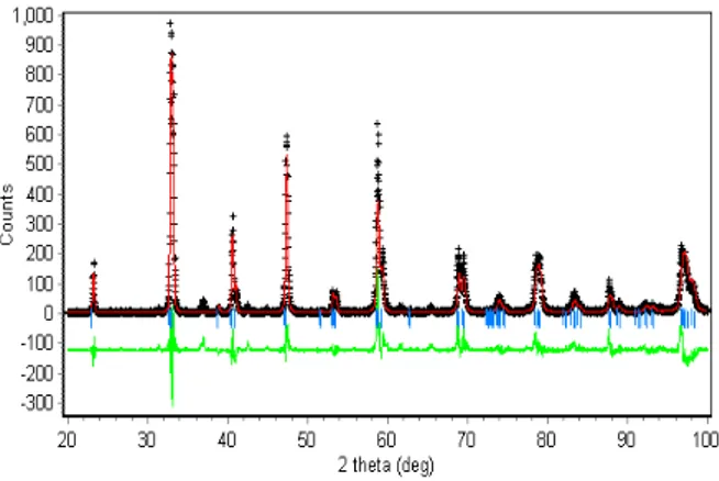 Tabel  2.  Indeks  GoF  (λ 2 )  dari  LSCF  7382  yang  dipreparasi  pada  tekanan  2  ton  serta  suhu  dan  lama  sintering  yang bervariasi 