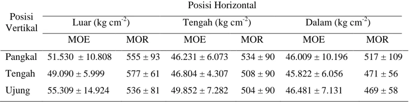 Gambar 6 Perbandingan nilai MOE arah horisontal dan vertikal kayu samama. 
