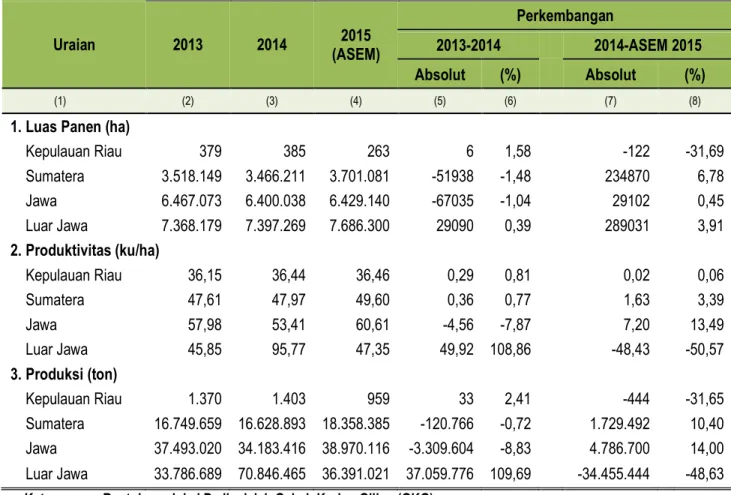 Tabel 2.  Perbandingan Luas Panen, Produktivitas dan Produksi Padi (Sawah+Ladang)  Di Kepulauan Riau dan Indonesia, 2014-2015 