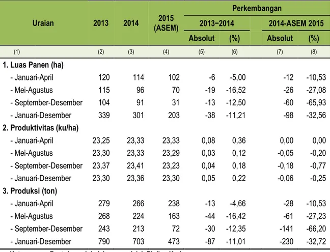 Tabel 3.  Perbandingan Luas Panen, Produktivitas dan Produksi Jagung  Per-Subround Di Kepulauan Riau, 2014-2015 