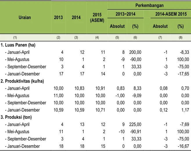 Tabel 6.  Perbandingan Luas Panen, Produktivitas dan Produksi Kedelai   Di Kepulauan Riau dan Indonesia, 2014-2015 