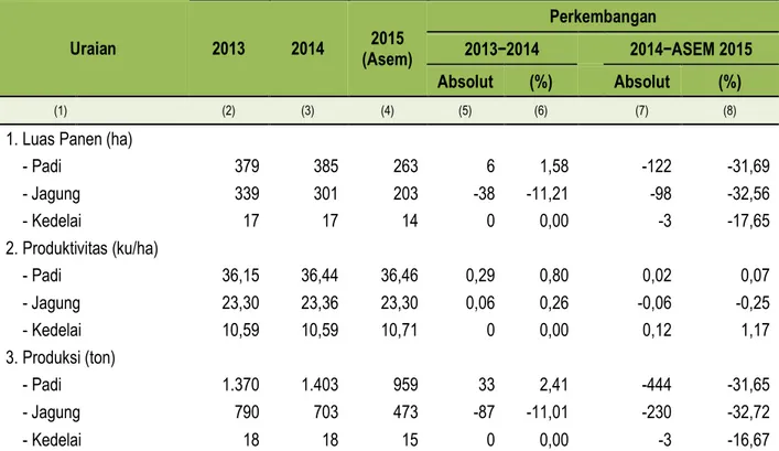 Tabel 7.  Perbandingan Luas Panen, Produktivitas dan Produksi Padi, Jagung dan Kedelai  Di Kepulauan Riau, 2013-2015  Uraian  2013  2014  (Asem)  2015                Perkembangan 2013−2014     2014−ASEM 2015  Absolut  (%)     Absolut  (%)  (1)     (2)  (3)  (4)  (5)  (6)     (7)  (8) 