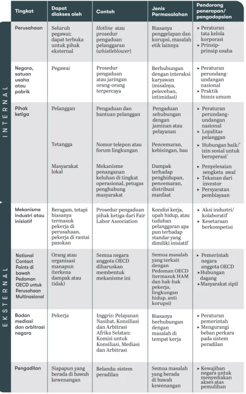 Tabel berikut memberikan beberapa contoh mekanisme  penanganan keluhan yang dapat berperan untuk menangani  kerugian HAM yang berhubungan dengan bisnis.