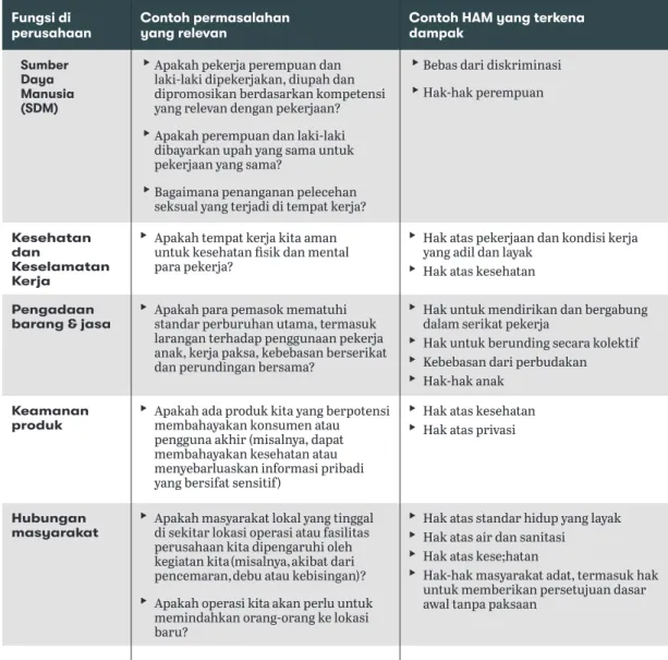 Tabel berikut memberikan beberapa contoh  bagaimana bisnis dapat terlibat dalam  dampak HAM yang berbeda-beda.
