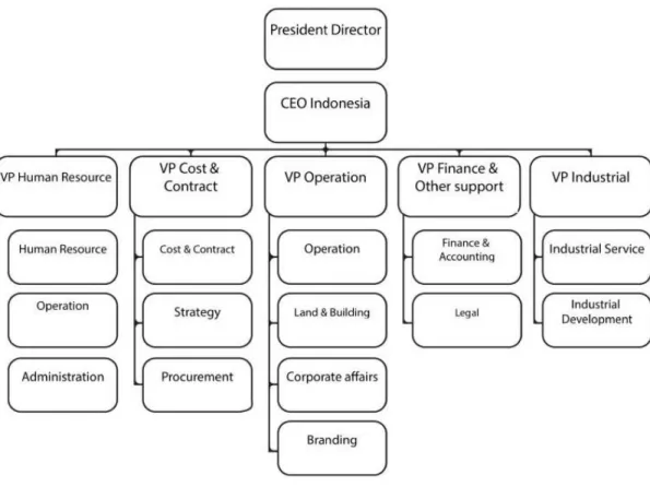 Gambar 2.4. Bagan Struktur Organisasi CFLD International (Indonesia) 