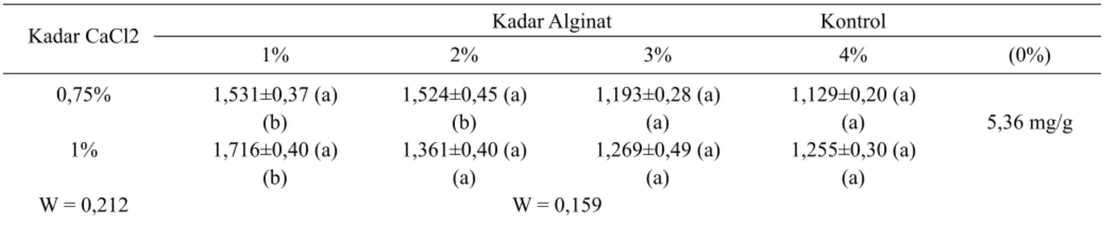 Tabel 1. Kadar antosianin (mg/g) restrukturisasi buah duwet pada berbagai konsentrasi alginat dan CaCl2