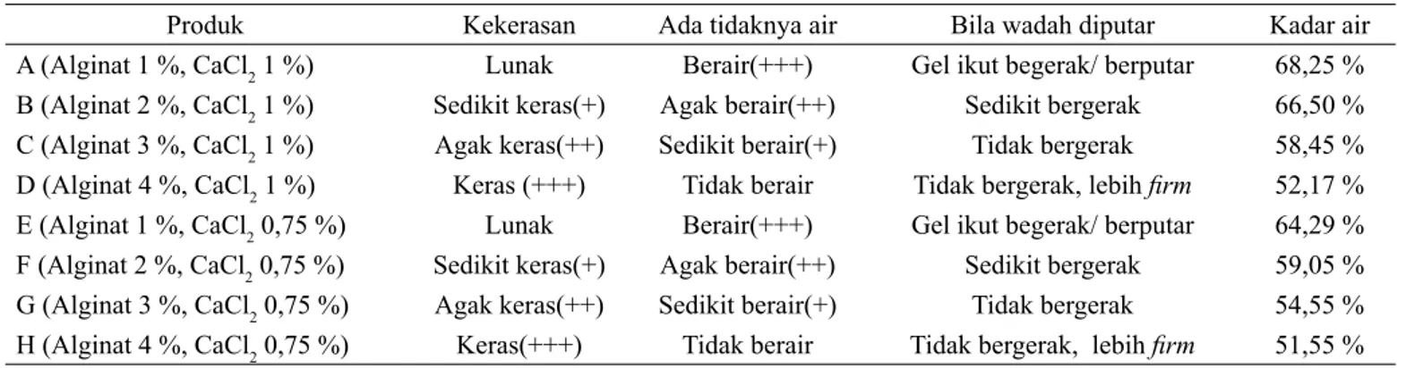 Tabel 4.  pH restrukturisasi buah duwet pada berbagai konsentrasi alginat dan CaCl 2