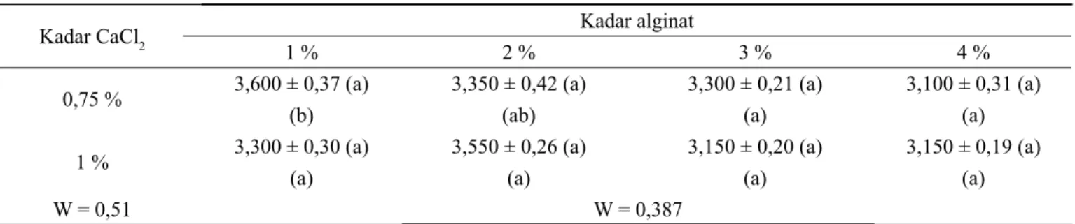 Tabel 7. Hasil uji organoleptik aroma restrukturisasi buah duwet pada berbagai konsentrasi alginat dan CaCl 2