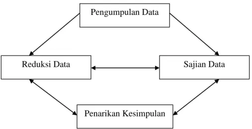 Gambar 3.1 : Metode Interaktif Miles dan Huberman (dalam Sutopo, 2006:120) Pengumpulan Data 