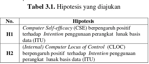 Tabel 3.1. Hipotesis yang diajukan 