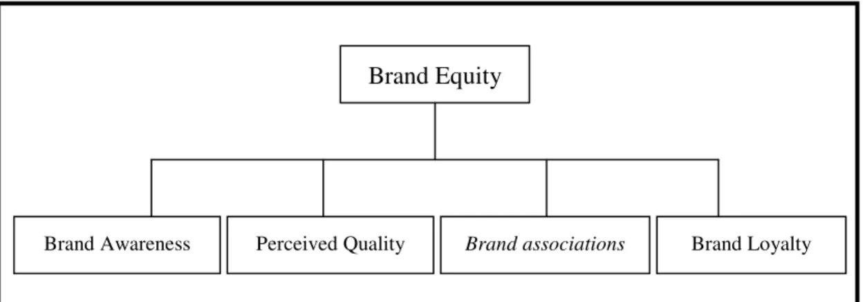 Gambar 2.3 : Ekuitas Merek (Brand Equity) versi David Aaker (Tjiptono, 2005) 