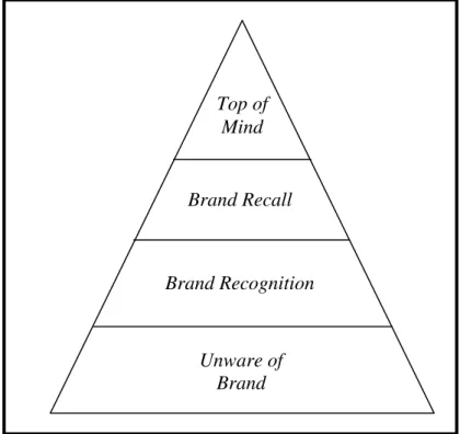 Gambar 2.4 :   Piramida Brand Awareness  