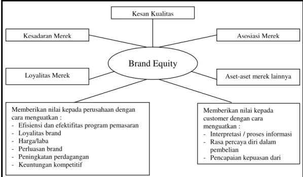 Gambar 2.6 : Konsep Brand Equity (Rangkuti, Freddy, 2004 