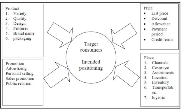 Gambar 2.1 : The Four P Of The Marketing (Kotler dan Amstrong, 2007:53) 