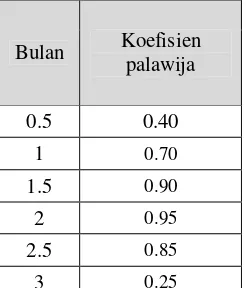 Tabel 2.13 Harga-harga Koefisien Tanaman Padi 