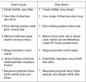 Tabel 2.19 Karakteristik Dam Beton dan Urugan 