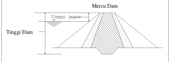 Gambar 2.10 Tinggi Dam 