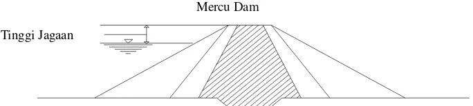 Gambar 2.11 Tinggi Jagaan Pada Mercu Dam 